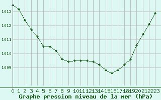 Courbe de la pression atmosphrique pour Pau (64)