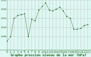 Courbe de la pression atmosphrique pour Leign-les-Bois (86)