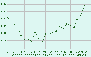 Courbe de la pression atmosphrique pour Hohrod (68)