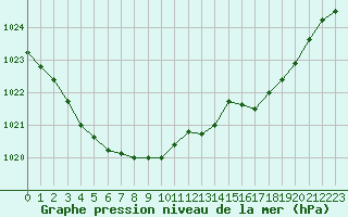 Courbe de la pression atmosphrique pour Verneuil (78)