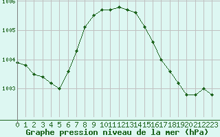 Courbe de la pression atmosphrique pour Saint-Ciers-sur-Gironde (33)