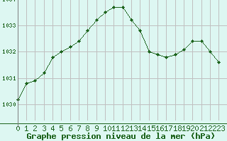 Courbe de la pression atmosphrique pour Cazaux (33)