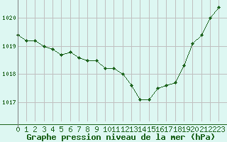 Courbe de la pression atmosphrique pour Angers-Marc (49)