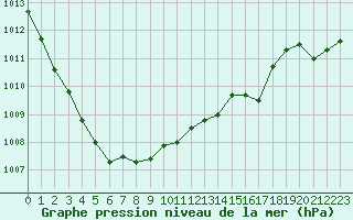 Courbe de la pression atmosphrique pour Biscarrosse (40)