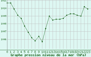 Courbe de la pression atmosphrique pour Saint-Girons (09)