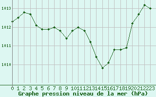 Courbe de la pression atmosphrique pour Nris-les-Bains (03)