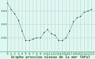 Courbe de la pression atmosphrique pour Cherbourg (50)