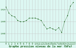 Courbe de la pression atmosphrique pour Ambrieu (01)