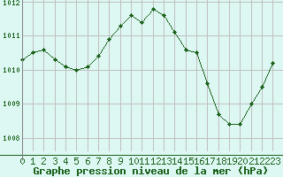 Courbe de la pression atmosphrique pour Ciudad Real (Esp)