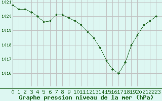 Courbe de la pression atmosphrique pour Langres (52) 