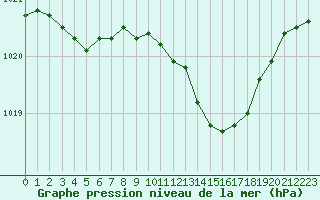 Courbe de la pression atmosphrique pour Anglars St-Flix(12)