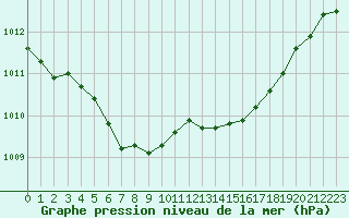 Courbe de la pression atmosphrique pour Connerr (72)