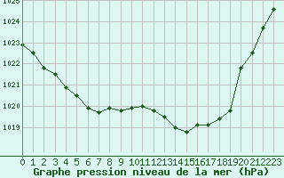 Courbe de la pression atmosphrique pour Hd-Bazouges (35)