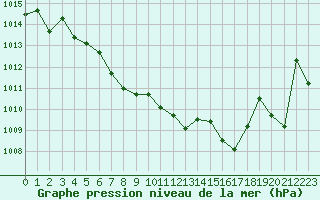 Courbe de la pression atmosphrique pour La Javie (04)
