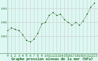 Courbe de la pression atmosphrique pour Vars - Col de Jaffueil (05)