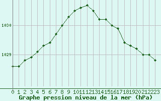 Courbe de la pression atmosphrique pour Cap de la Hague (50)