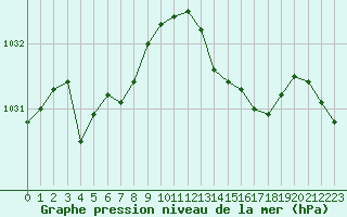 Courbe de la pression atmosphrique pour Saint-Brevin (44)