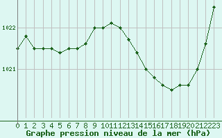 Courbe de la pression atmosphrique pour Gourdon (46)