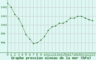 Courbe de la pression atmosphrique pour Woluwe-Saint-Pierre (Be)