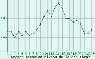 Courbe de la pression atmosphrique pour La Rochelle - Le Bout Blanc (17)