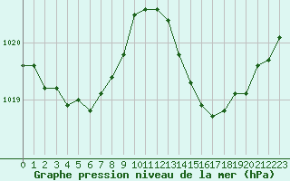 Courbe de la pression atmosphrique pour Saint-Girons (09)