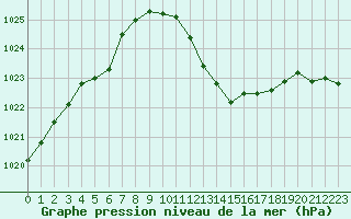 Courbe de la pression atmosphrique pour Millau - Soulobres (12)