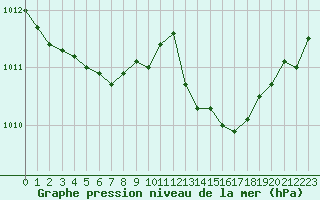 Courbe de la pression atmosphrique pour Biscarrosse (40)