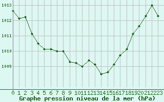 Courbe de la pression atmosphrique pour La Beaume (05)