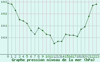 Courbe de la pression atmosphrique pour Istres (13)