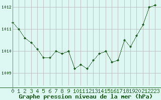 Courbe de la pression atmosphrique pour Saint-Jean-de-Vedas (34)