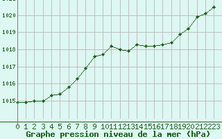 Courbe de la pression atmosphrique pour Montredon des Corbires (11)