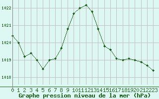 Courbe de la pression atmosphrique pour Muret (31)