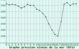 Courbe de la pression atmosphrique pour Grenoble/agglo Le Versoud (38)