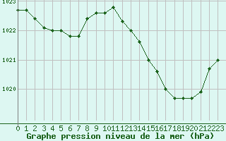 Courbe de la pression atmosphrique pour Cernay (86)