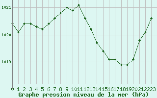 Courbe de la pression atmosphrique pour Narbonne-Ouest (11)