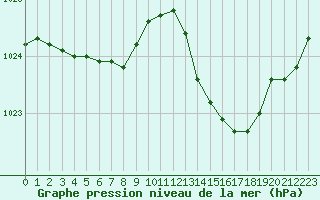Courbe de la pression atmosphrique pour Malbosc (07)