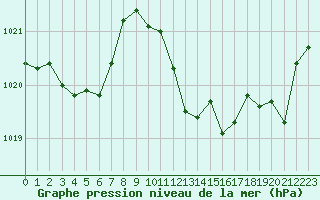 Courbe de la pression atmosphrique pour Cabris (13)