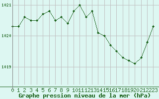 Courbe de la pression atmosphrique pour Cap Corse (2B)