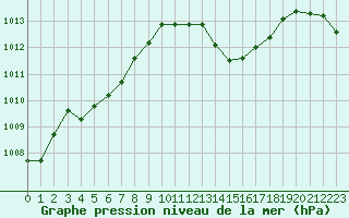 Courbe de la pression atmosphrique pour Istres (13)