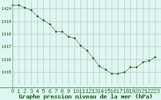 Courbe de la pression atmosphrique pour Lemberg (57)