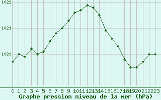 Courbe de la pression atmosphrique pour Lemberg (57)