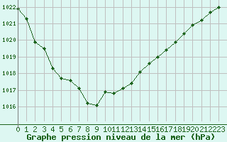 Courbe de la pression atmosphrique pour Dieppe (76)