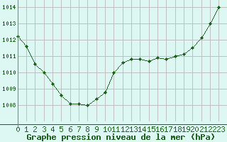 Courbe de la pression atmosphrique pour Lagarrigue (81)