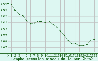 Courbe de la pression atmosphrique pour Figari (2A)