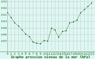 Courbe de la pression atmosphrique pour Puissalicon (34)