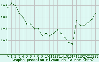 Courbe de la pression atmosphrique pour Bonnecombe - Les Salces (48)