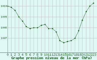 Courbe de la pression atmosphrique pour Pomrols (34)