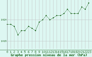 Courbe de la pression atmosphrique pour Brest (29)