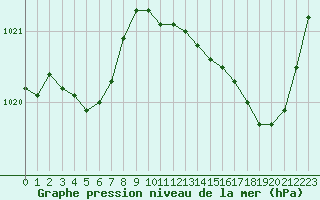 Courbe de la pression atmosphrique pour Pau (64)