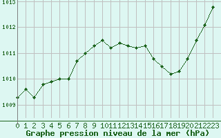 Courbe de la pression atmosphrique pour Bastia (2B)